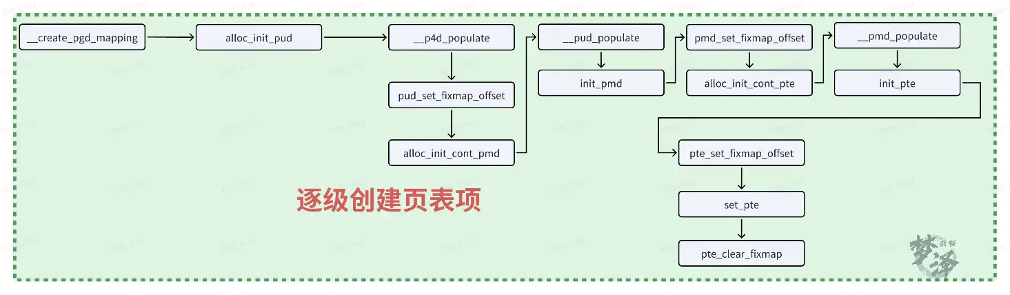 __create_pgd_mapping依次创建页表项