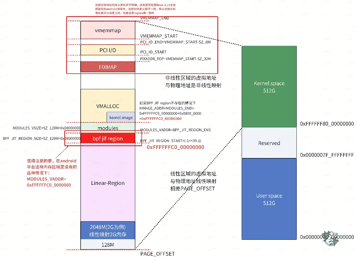 VA_BITS=39,PAGE_SHIFT=12(4K)