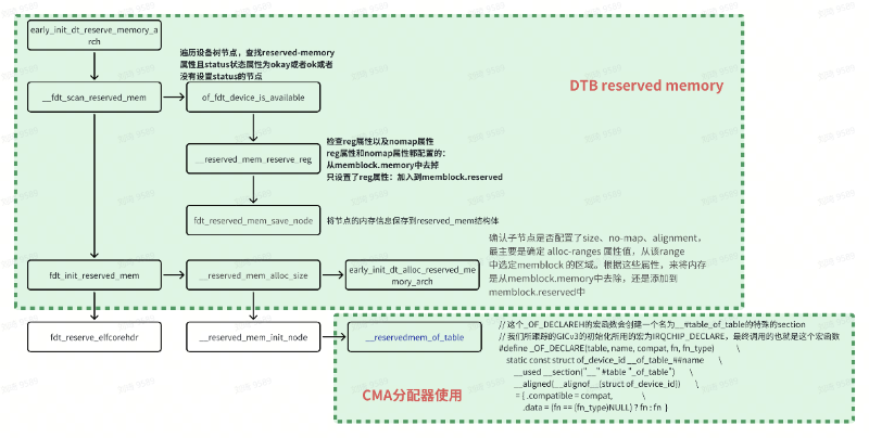 [linux内存管理] 第009篇 reserved-memory详解 - 云栖梦泽