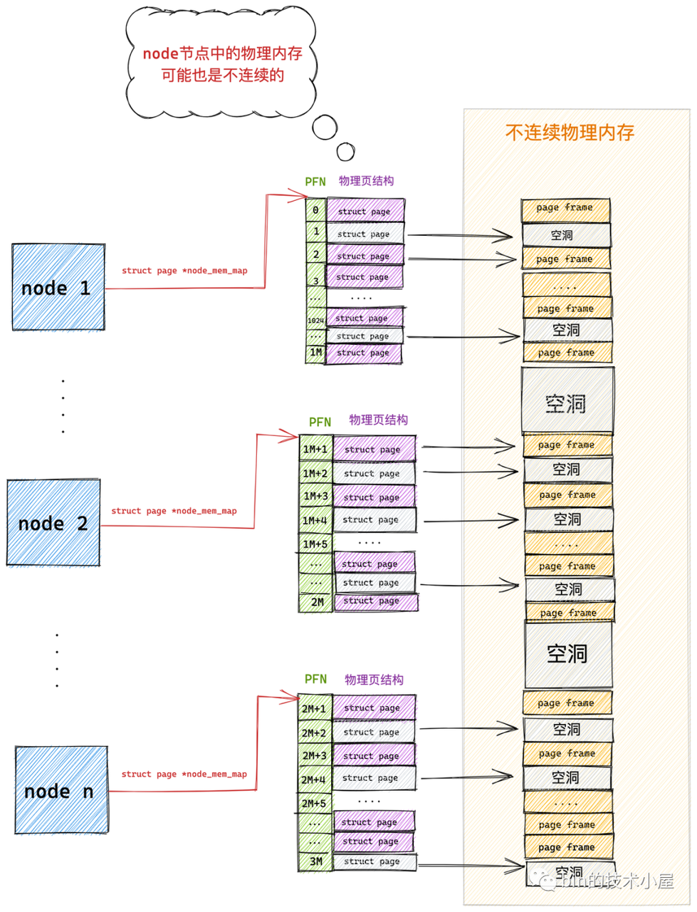 DISCONTIGMEM模型的弊端