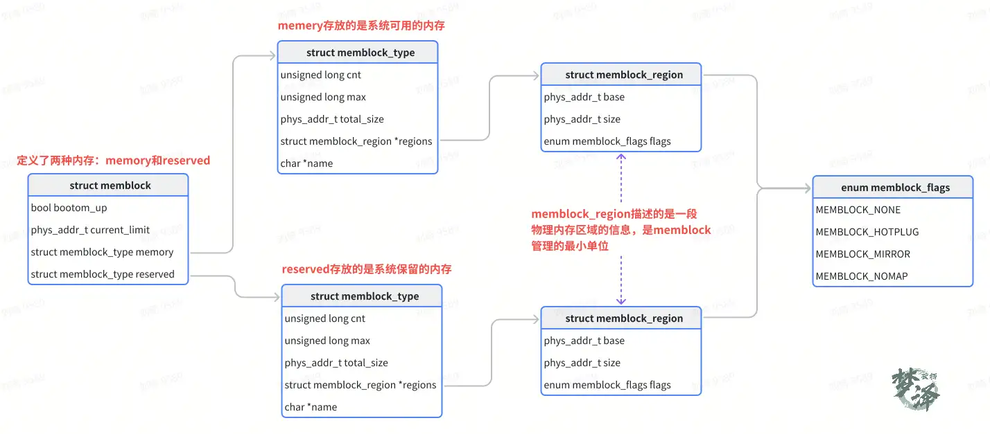memblock子系统涉及的数据结构